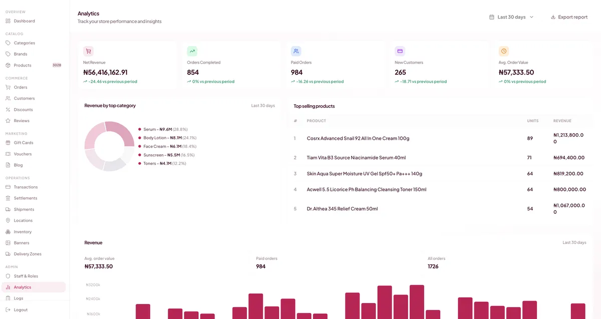 Tulip's revenue and product analytics inside Retail OS
